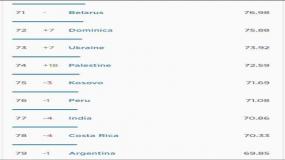 فلسطين تتقدم للمركز 74 عالميا في سرعة الانترنت الثابت بعدما كانت 140 .  